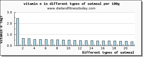 oatmeal vitamin e per 100g